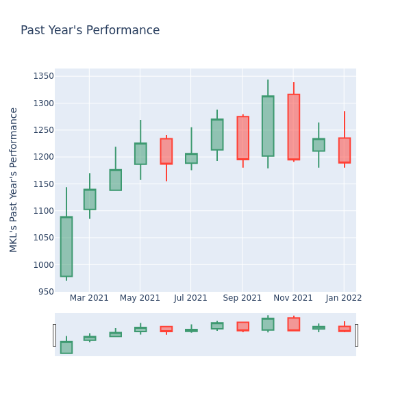 Price Candles