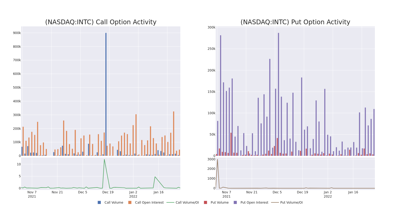 Options Call Chart