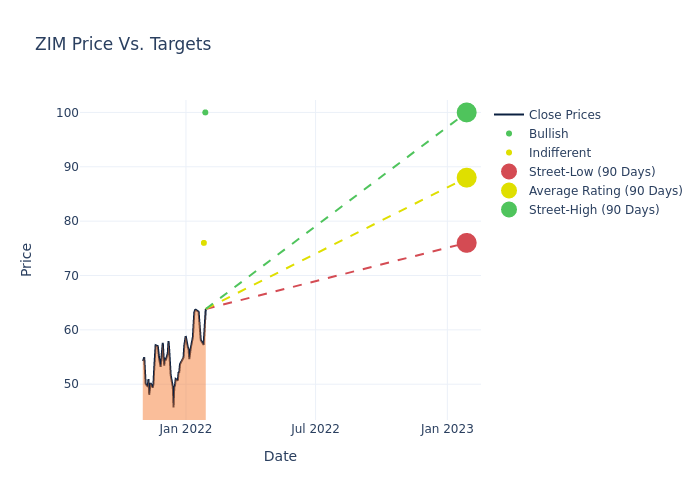 price target chart