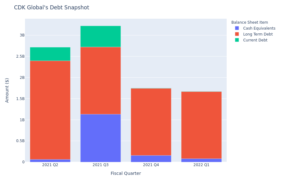 What Does CDK Global's Debt Look Like?