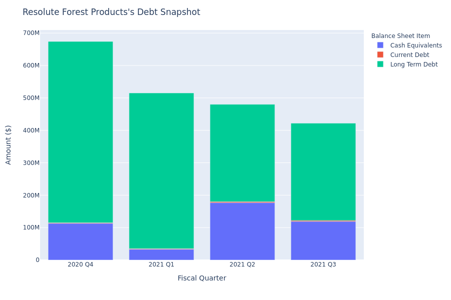 What Does Resolute Forest Products's Debt Look Like?