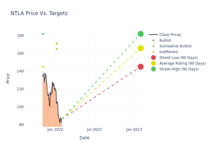 price target chart