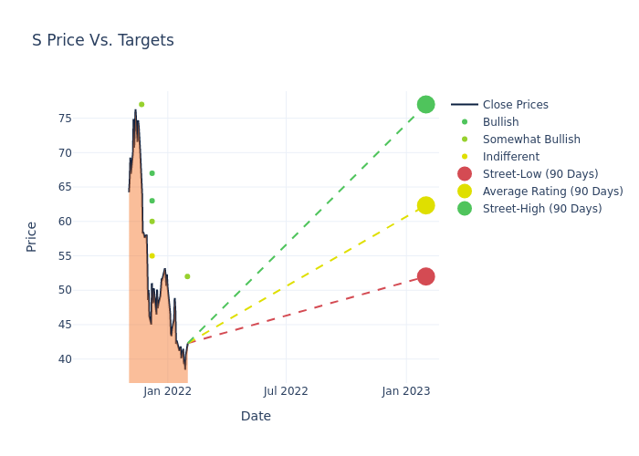 price target chart