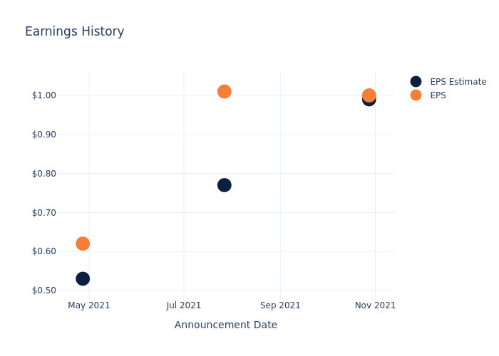 eps graph