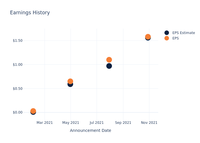 eps graph