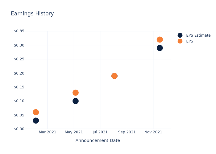 eps graph