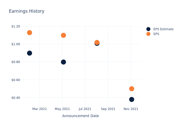 eps graph