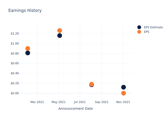 eps graph