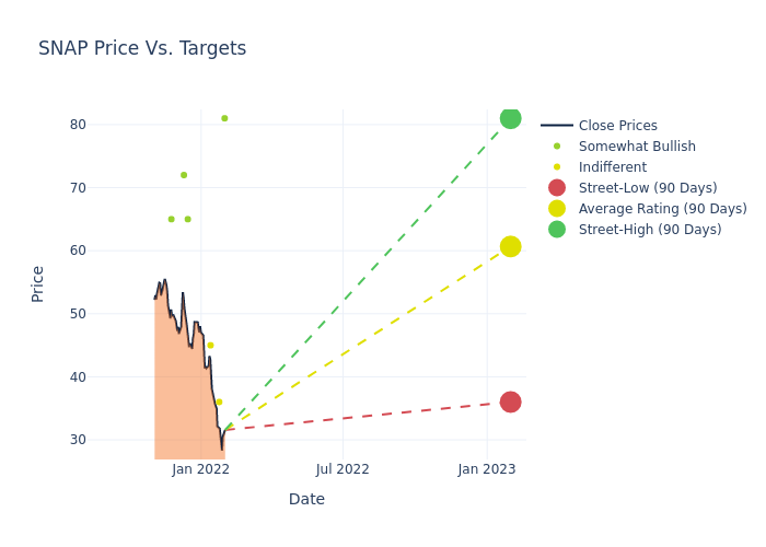 price target chart