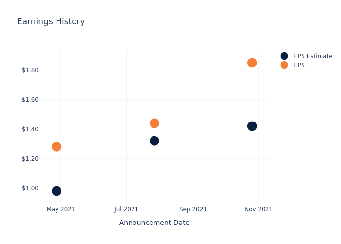 eps graph