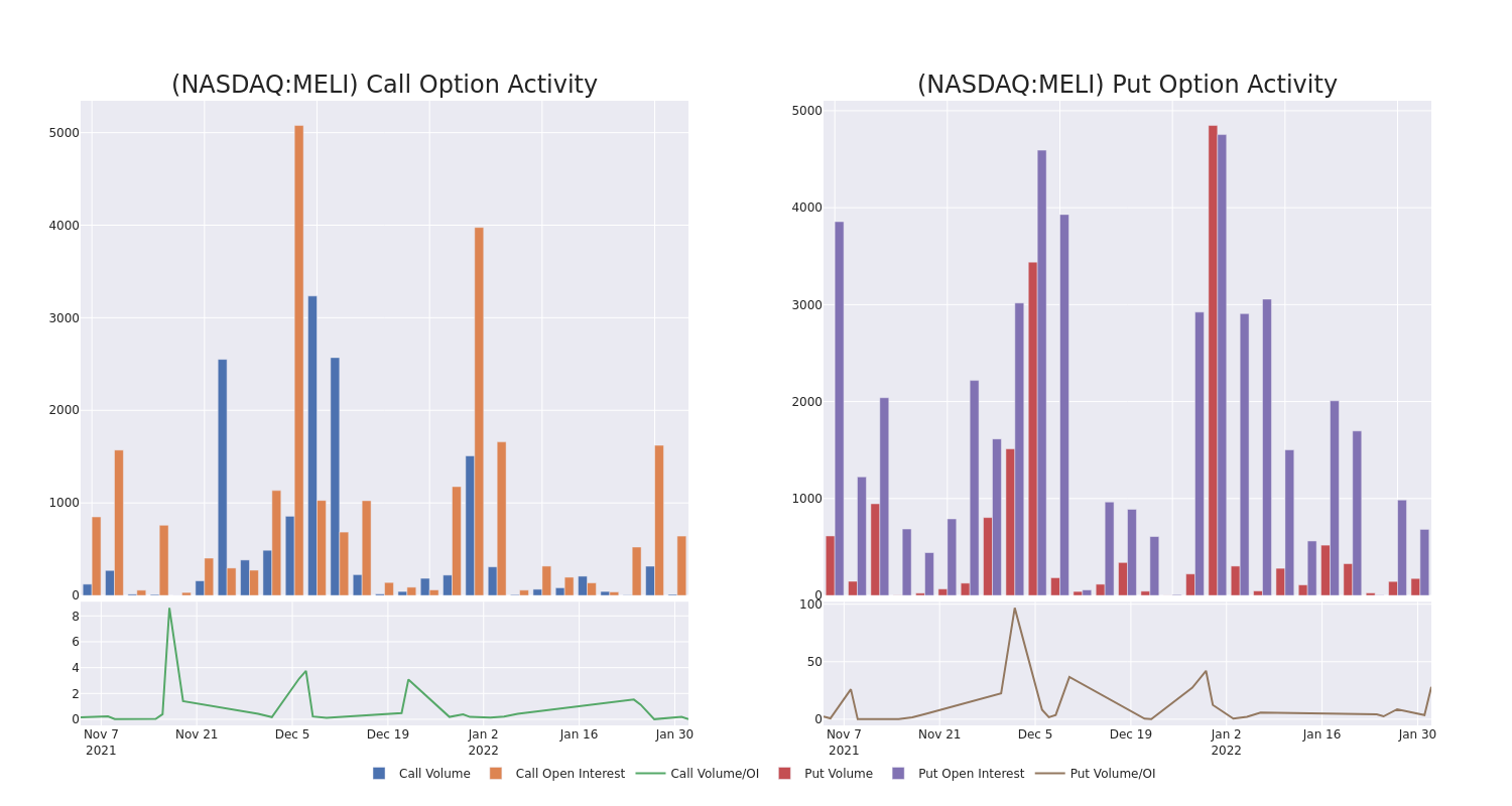 Options Call Chart