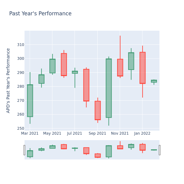 Price Candles