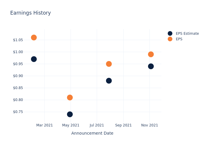 eps graph