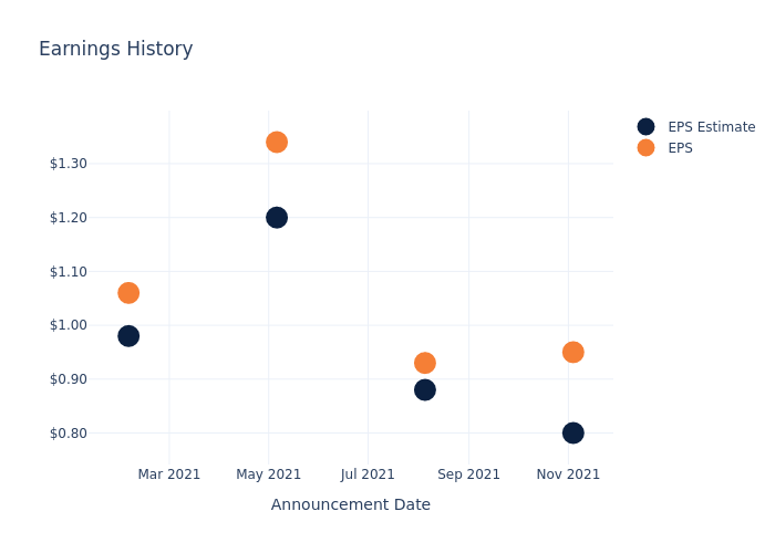 eps graph