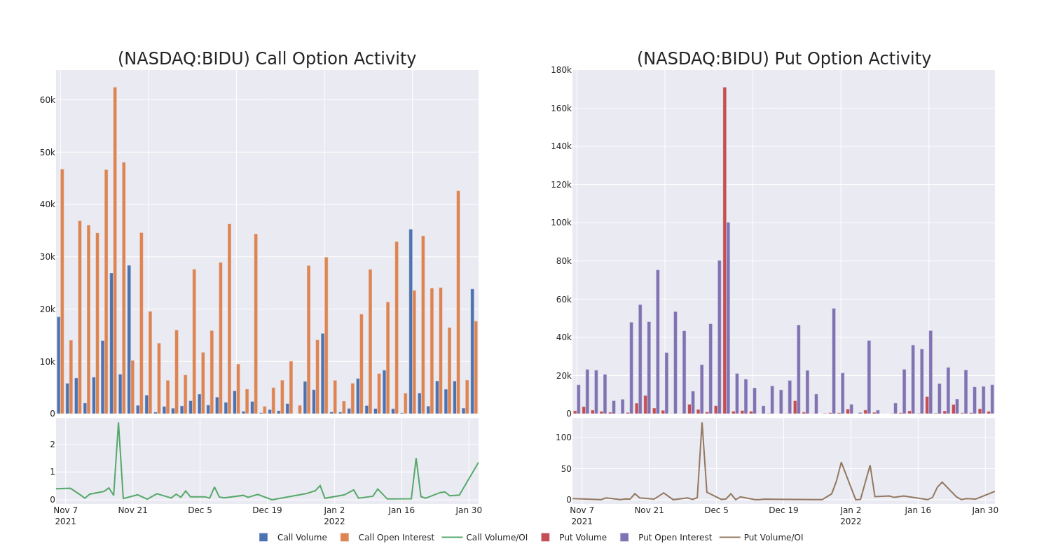 Options Call Chart