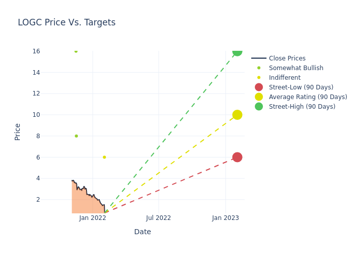 price target chart