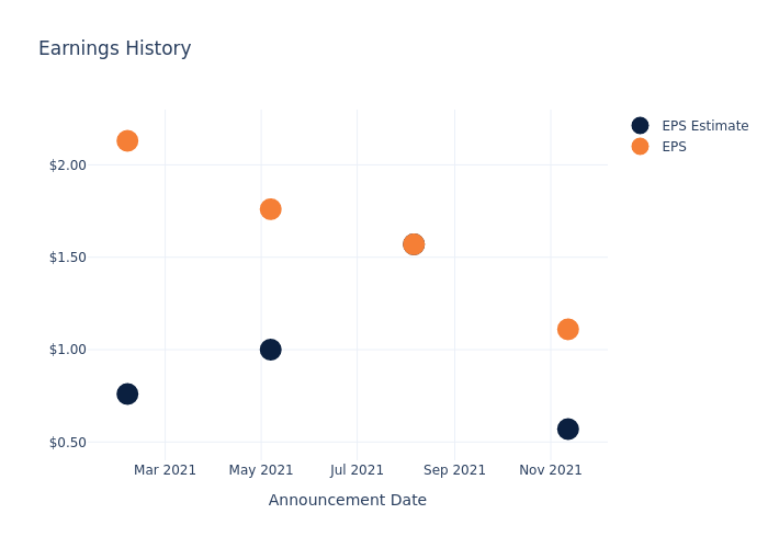 eps graph