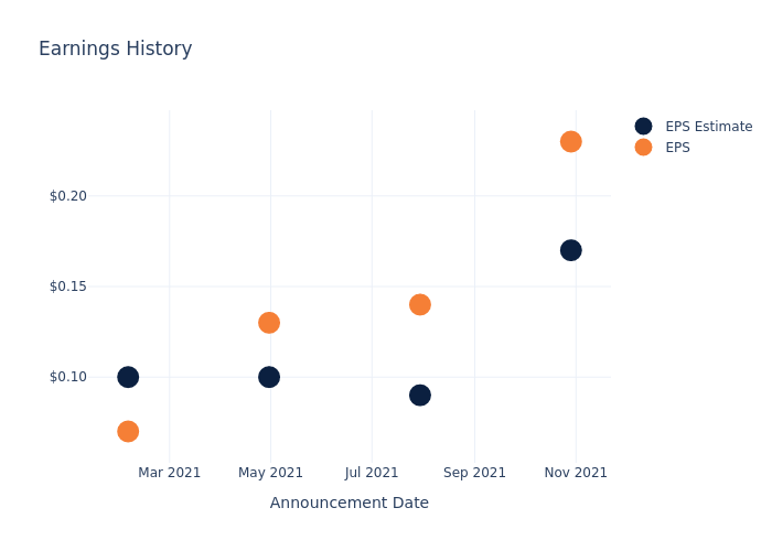 eps graph