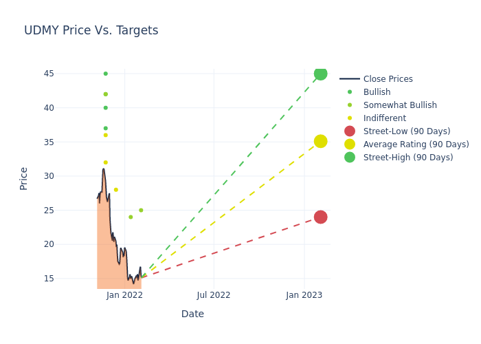 price target chart