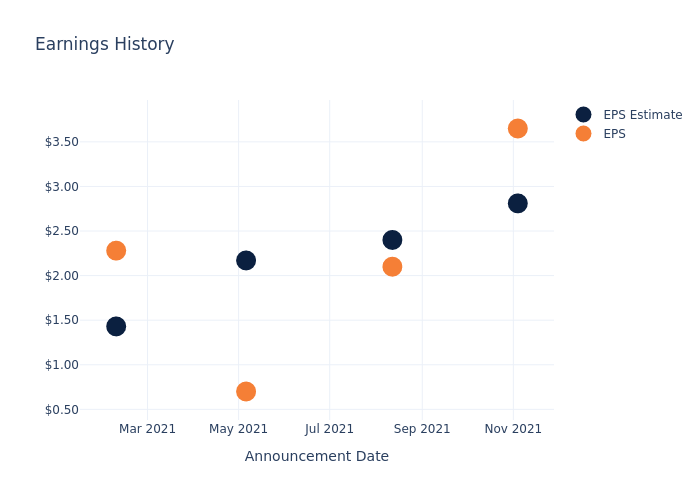 eps graph