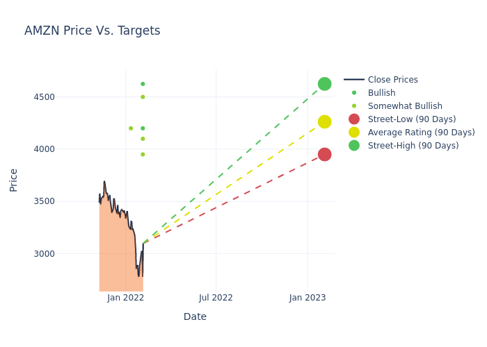 price target chart