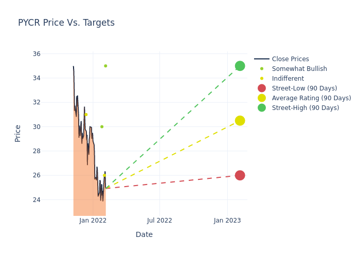 price target chart