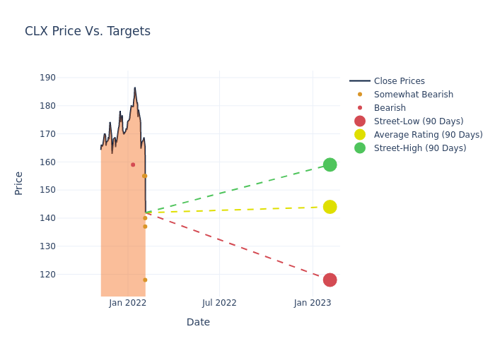 price target chart