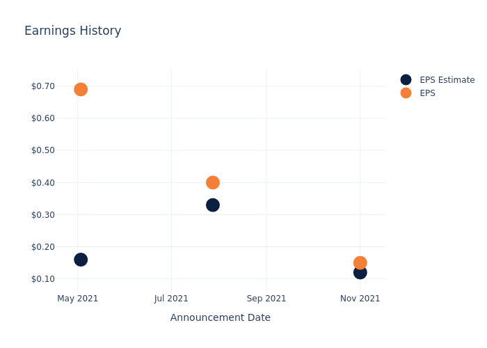 eps graph