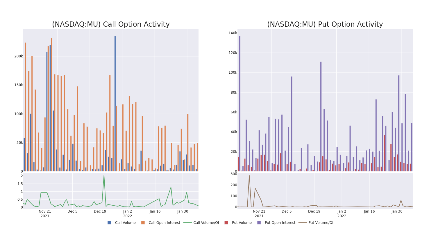 Options Call Chart