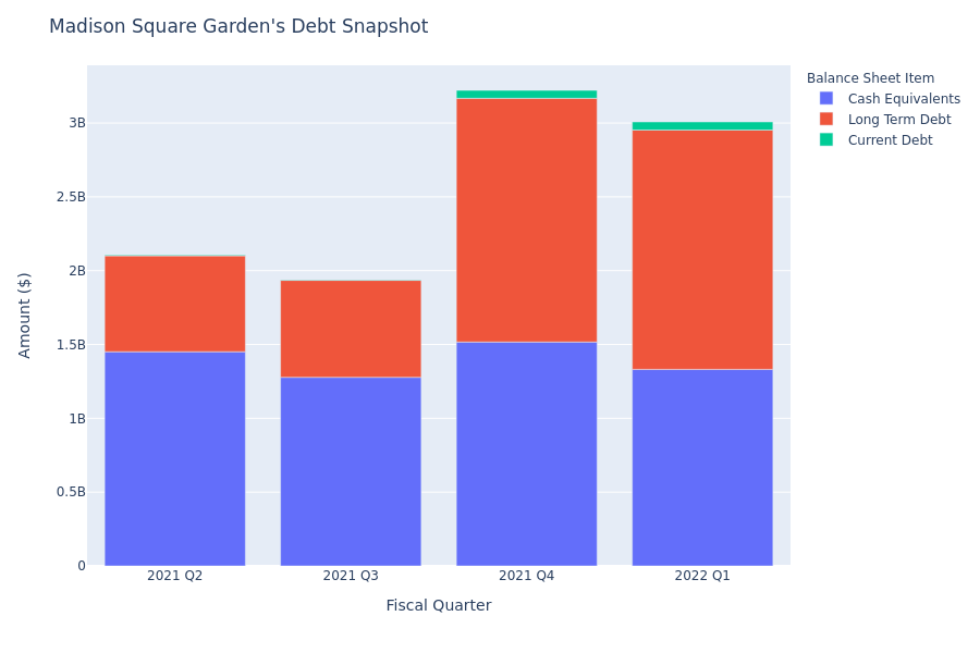 What Does Madison Square Garden's Debt Look Like?