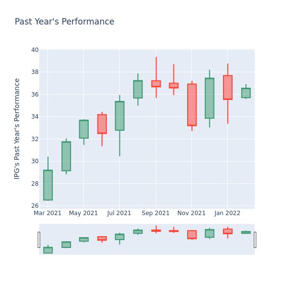 Price Candles