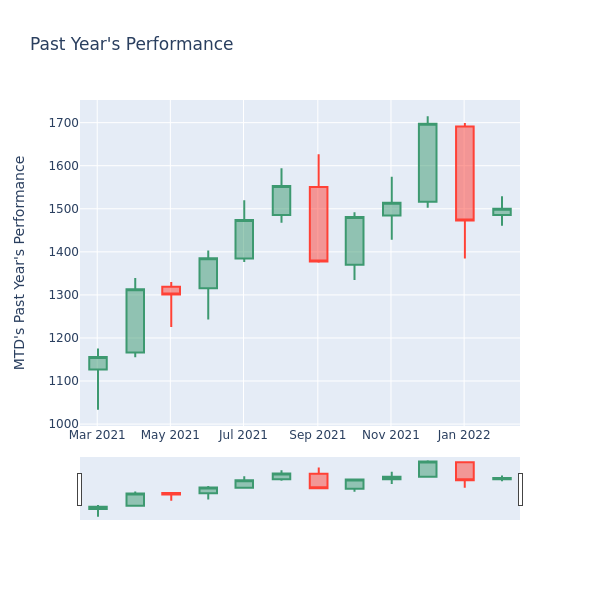 Price Candles