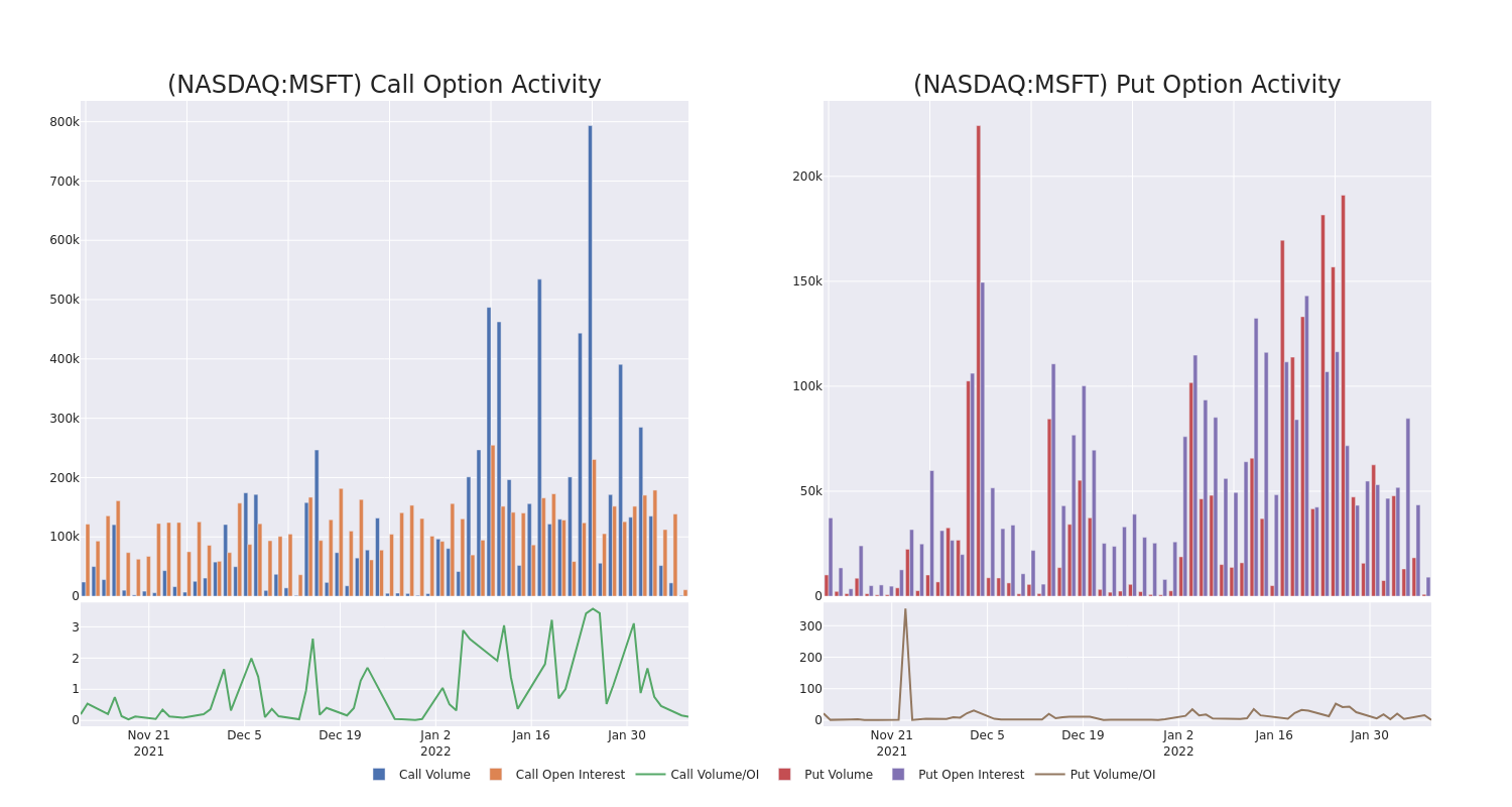 Options Call Chart