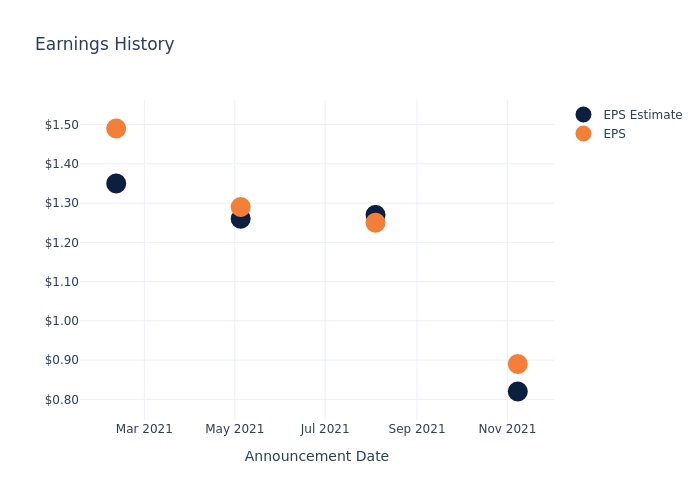 eps graph