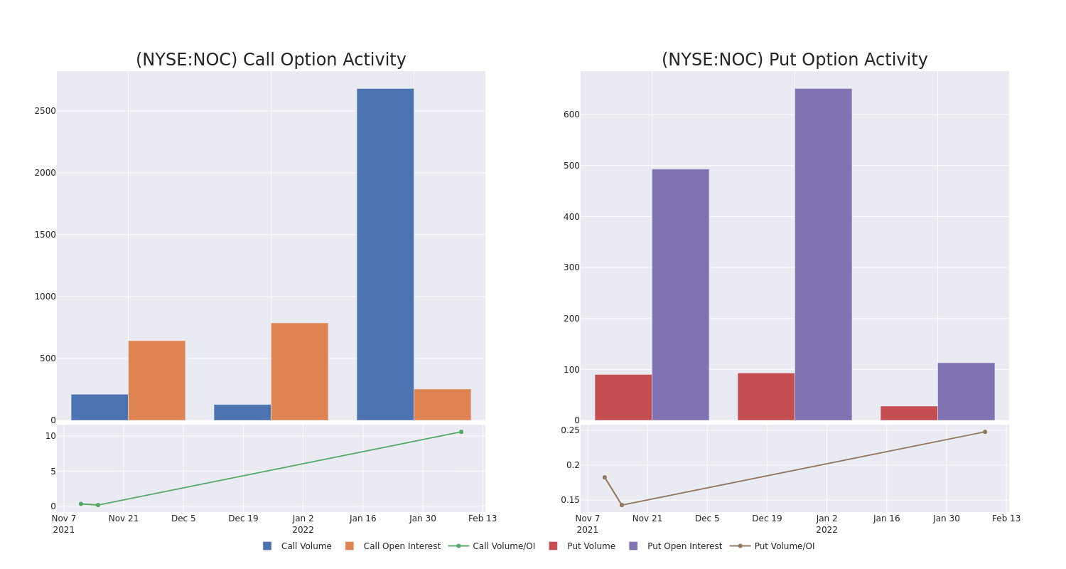 Options Call Chart