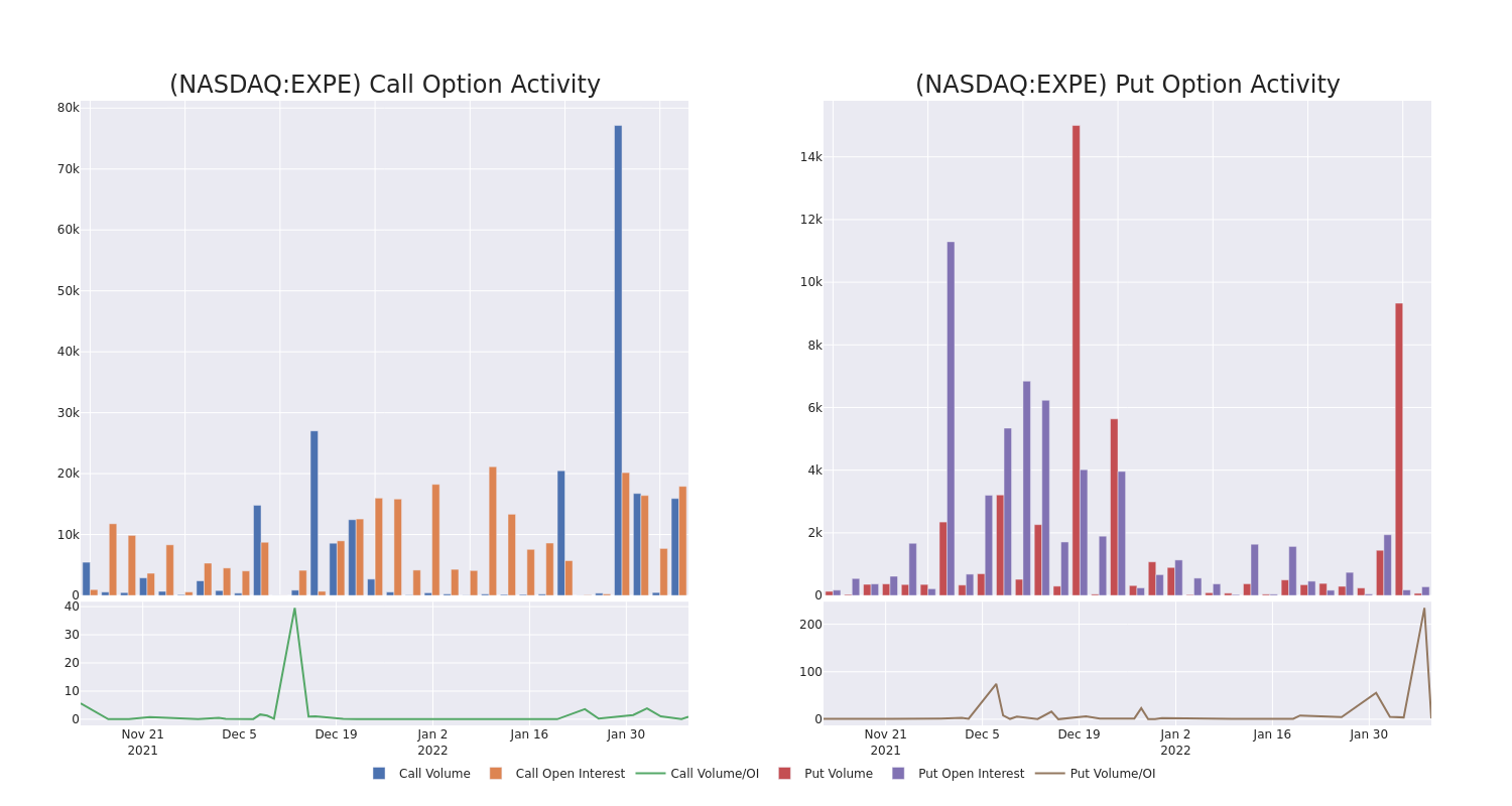 Options Call Chart