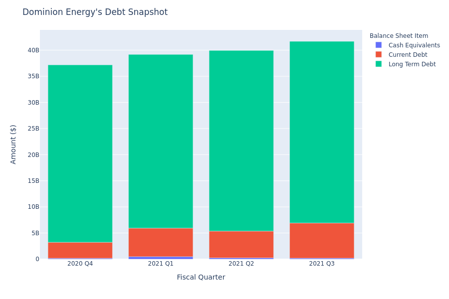 What Does Dominion Energy's Debt Look Like?