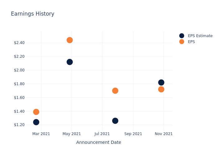 eps graph