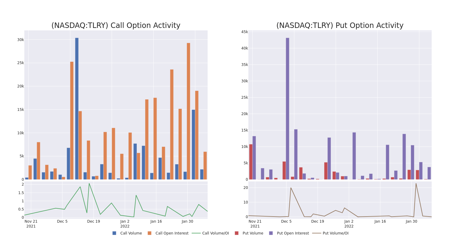 Options Call Chart