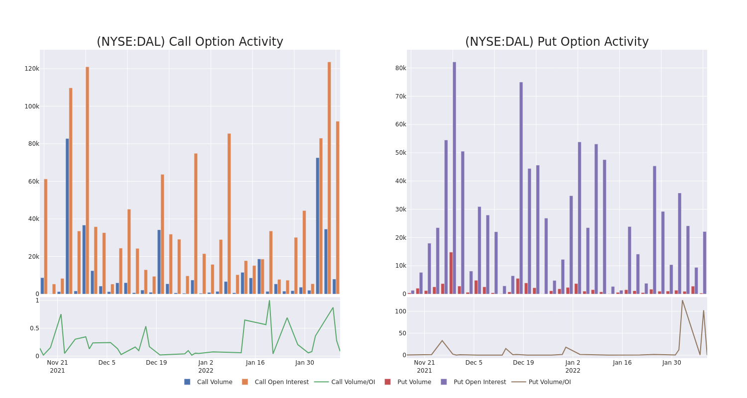 Options Call Chart