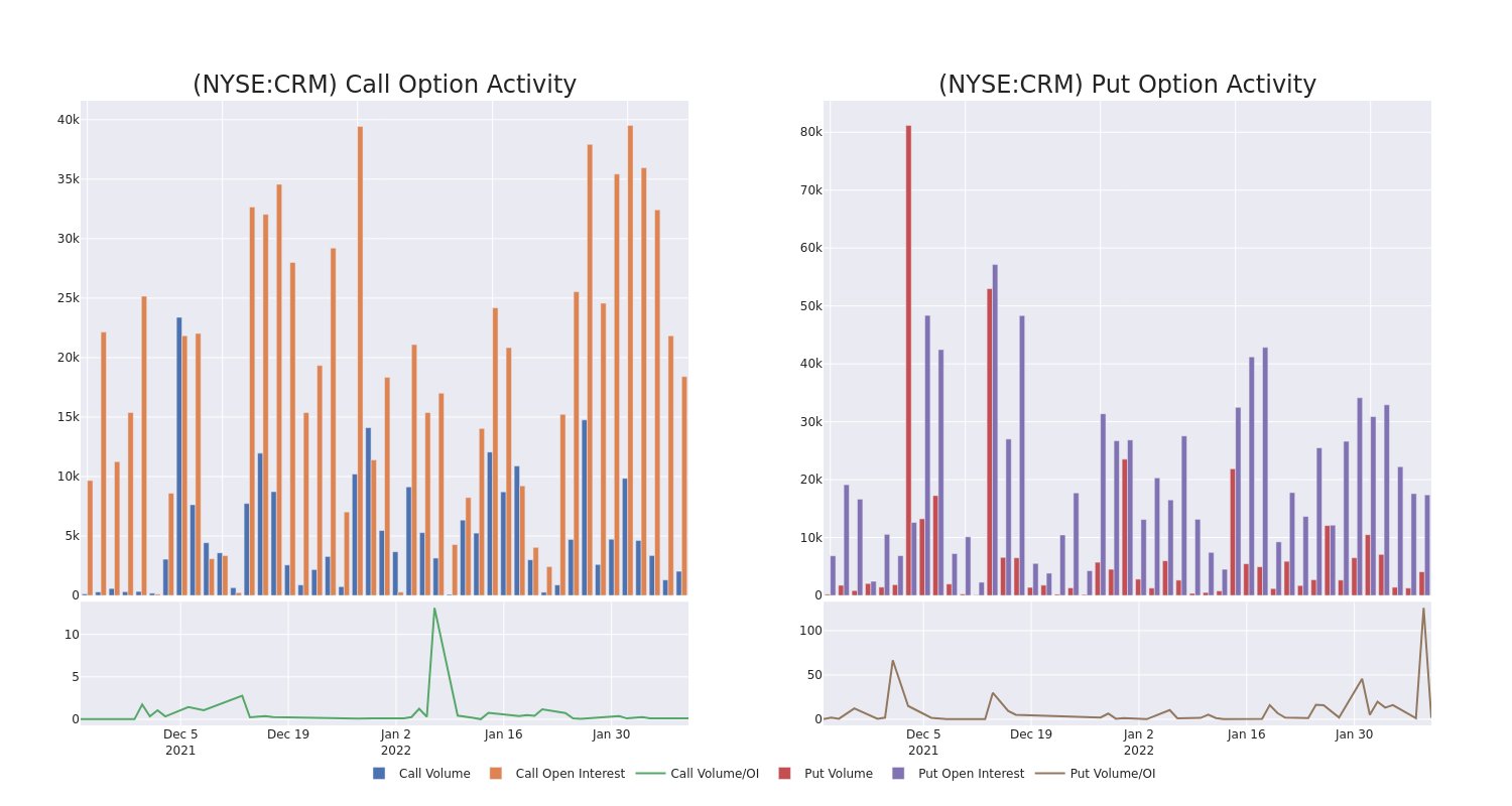 Options Call Chart