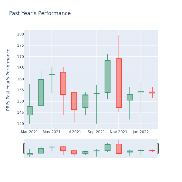 Price Candles