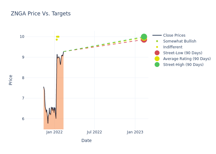 price target chart