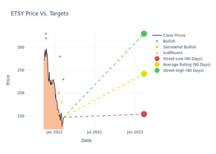 price target chart