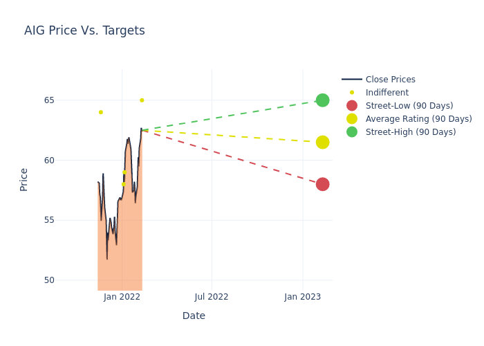 price target chart