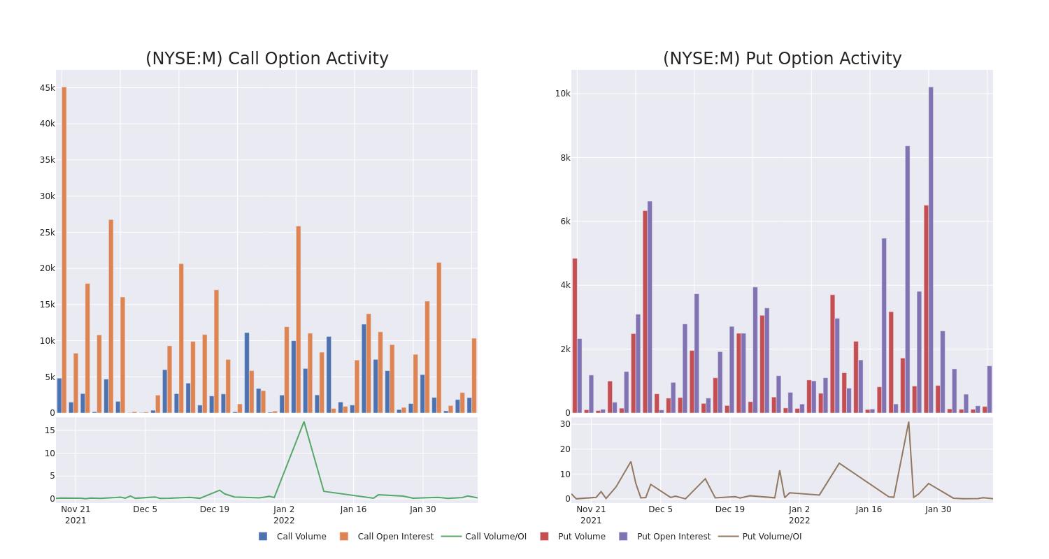 Options Call Chart