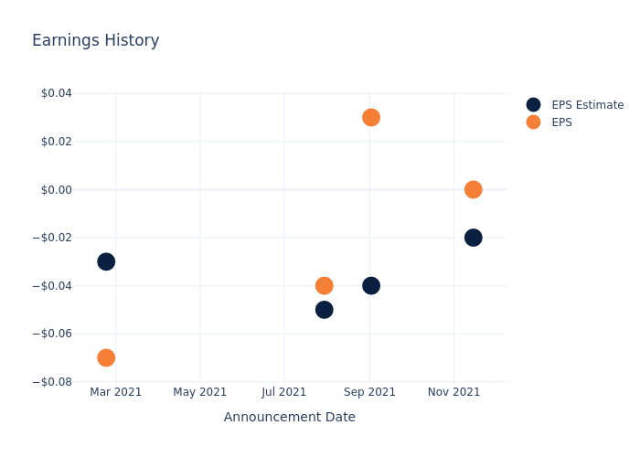 eps graph