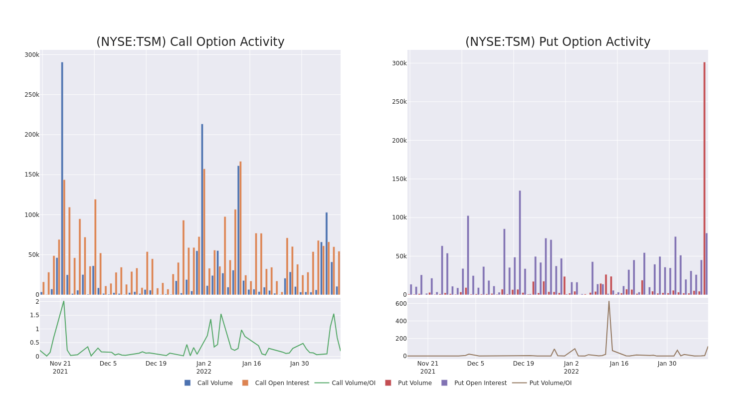 Options Call Chart