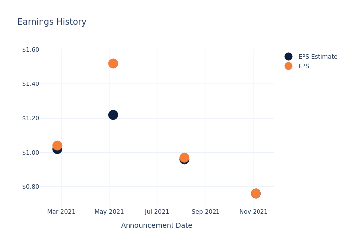 eps graph