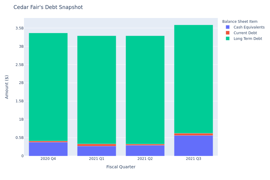 What Does Cedar Fair's Debt Look Like?